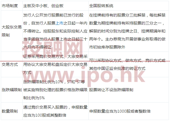 國內(nèi)主板、中小板、創(chuàng)業(yè)板、新三板掛牌與香港主板、創(chuàng)業(yè)板的交易制度比較